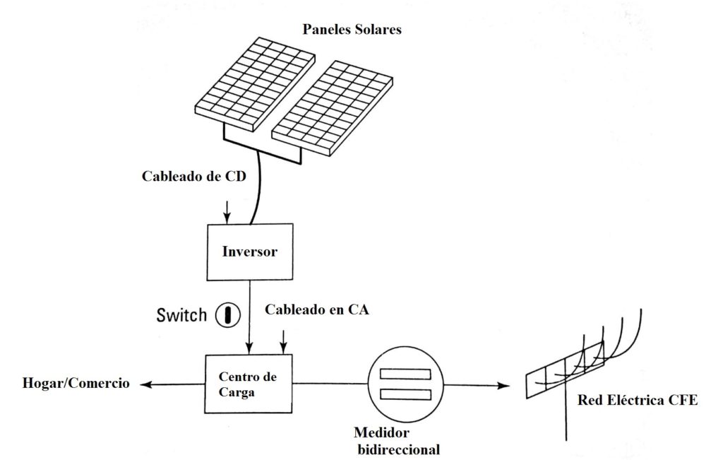 componentes energía solar