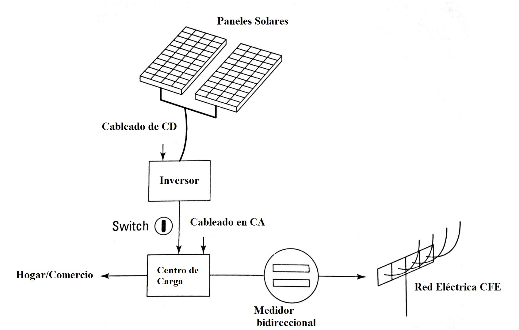 Componentes B Sicos De Una Instalaci N Solar Fotovoltaica Keeui Solar