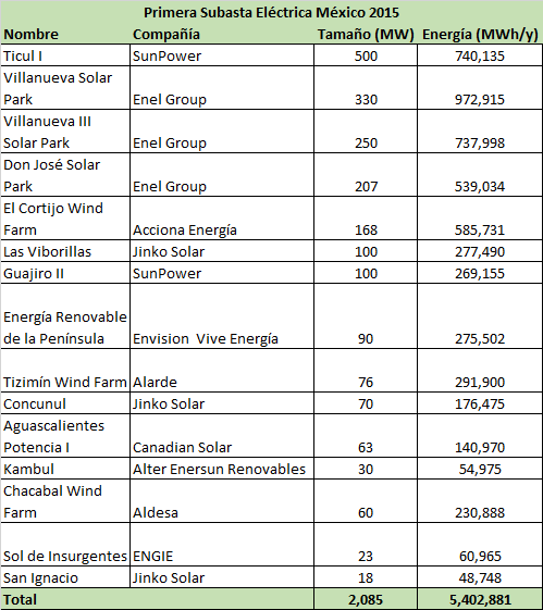 Resultados 2017 Reforma Energética