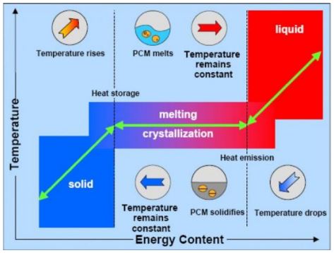Estado del PCM con respecto a la temperatura