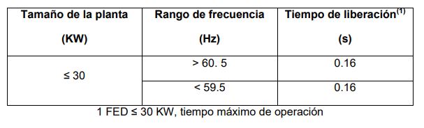 tiempos de operación