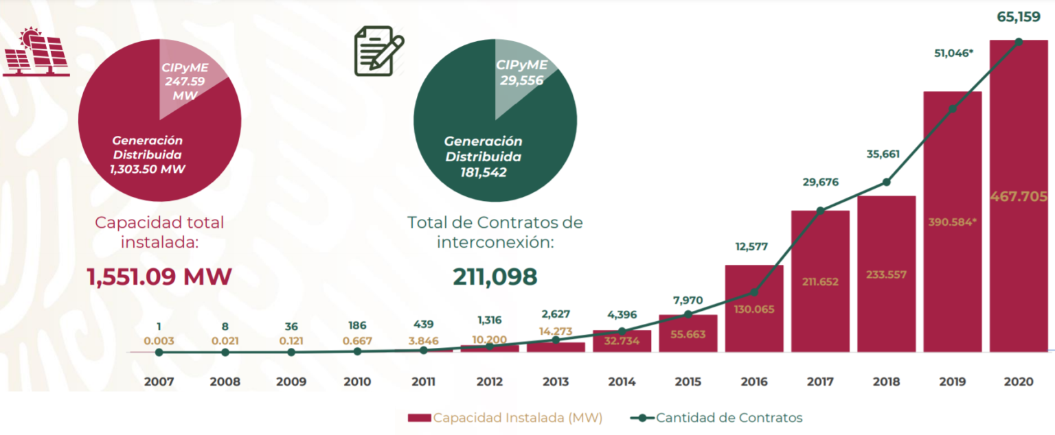 Plantas de generación solar distribuida en México: KeeUI Solar