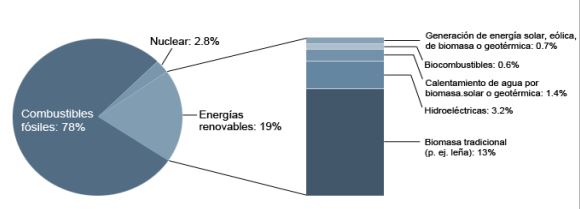 Biocombustibles una solución energética (Bioetanol) %