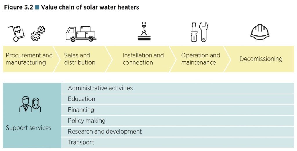 Calentadores de agua solares