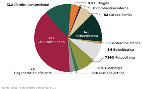 Porcentaje de generación energética por cada tecnología