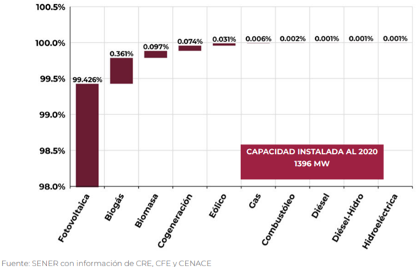 Gráfica que nos muestra la capacidad instalada por tecnología.