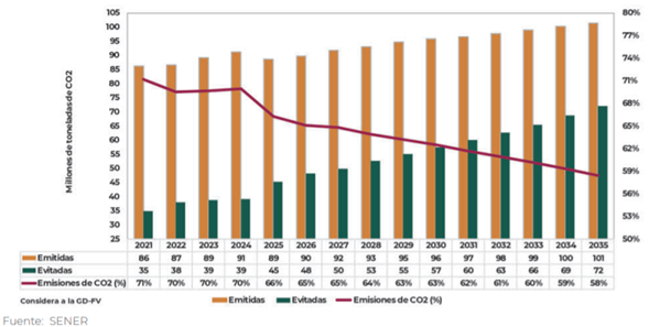 Emisiones de CO2 para cumplir con el Programa de Desarrollo