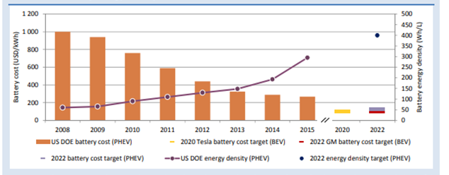 Grafica de barras donde se observa la reduccion en los costos de baterias y el incremento de su autonomia y tiempo de vida