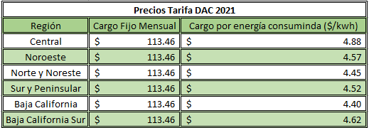 Tarifa DAC 2021