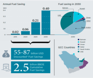 Ahorro en uso de combustibles fósiles