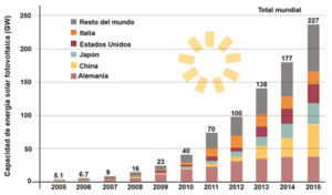 energía solar a lo largo de tiempo