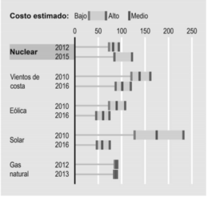 Grafico de las proyecciones de costos en Gran Bretaña