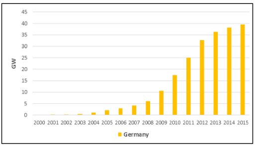 Gráfico de crecimiento de energía solar en Alemania