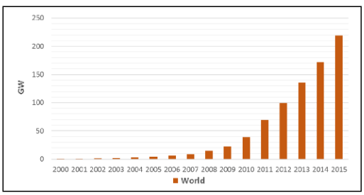 gráfico de tecnología solar a nivel mundial